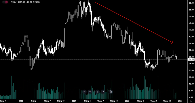Biểu đồ PTKT giá của Uber theo tradingview 