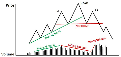 Sự thay đổi xu hướng với mô hình vai đầu vai khi có sự mở rộng về khối lượng giao dịch Sự thay đổi xu hướng với mô hình vai đầu vai khi có sự mở rộng về khối lượng giao dịch