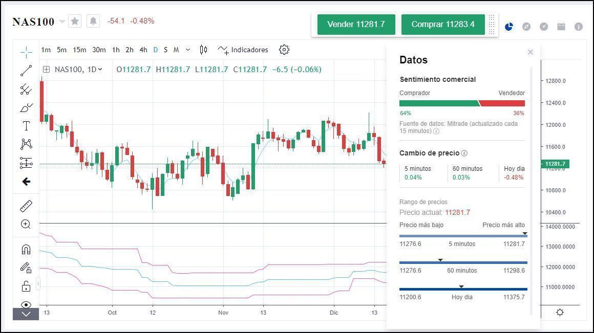 Variación del NASDAQ 100 entre noviembre y diciembre Variación del NASDAQ 100 entre noviembre y diciembre