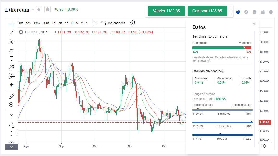 Precio de ETH Precio de ETH