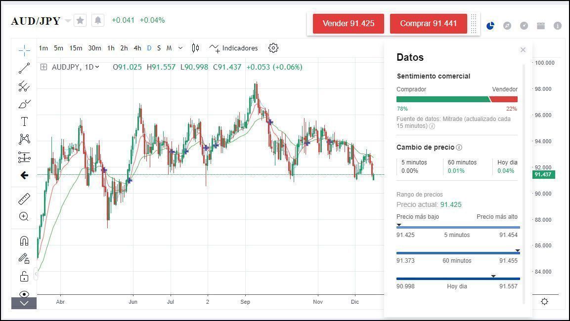 Precio de Dólar australiano vs Yen japonés Precio de Dólar australiano vs Yen japonés