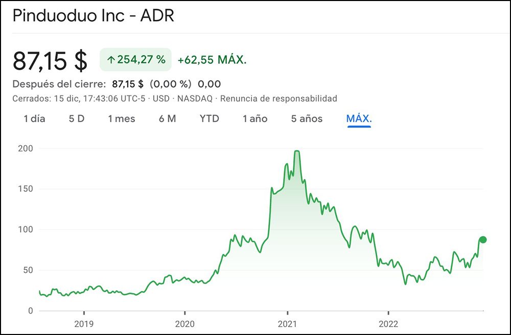 Cotización Max. PDD en NASDAQ
