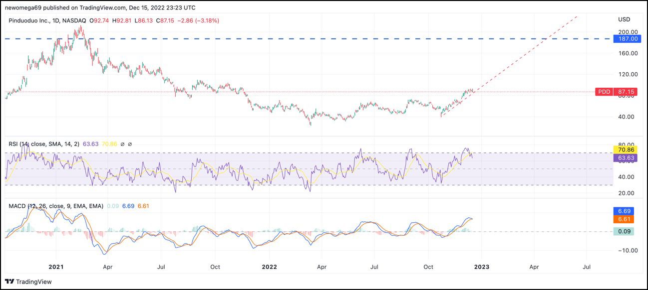 Detalle cotización PDD a largo plazo con RSI y MACD