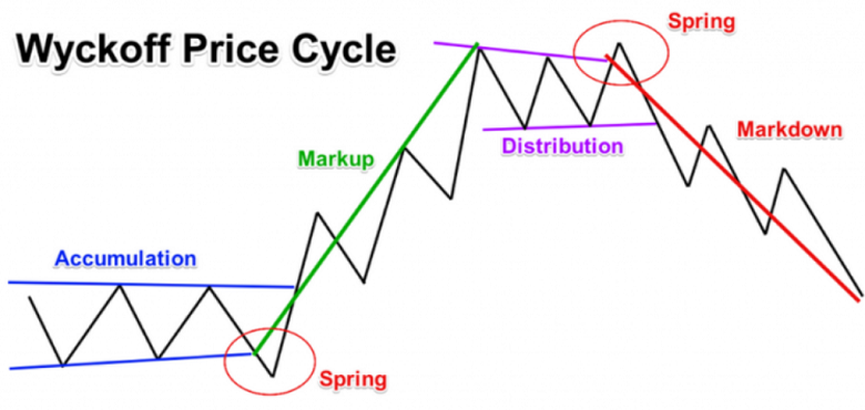 Chu Kỳ giá trong phương pháp Wyckoff 