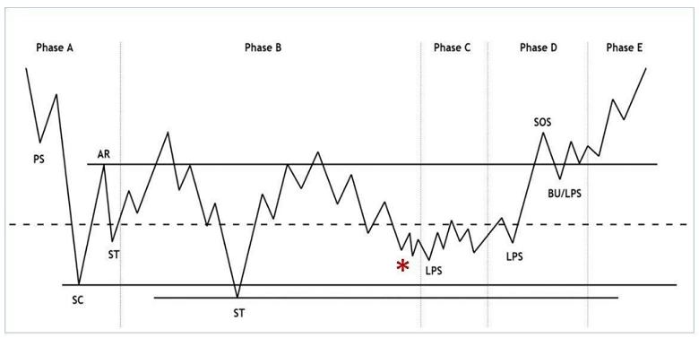 Mẫu hình tích lũy cơ bản