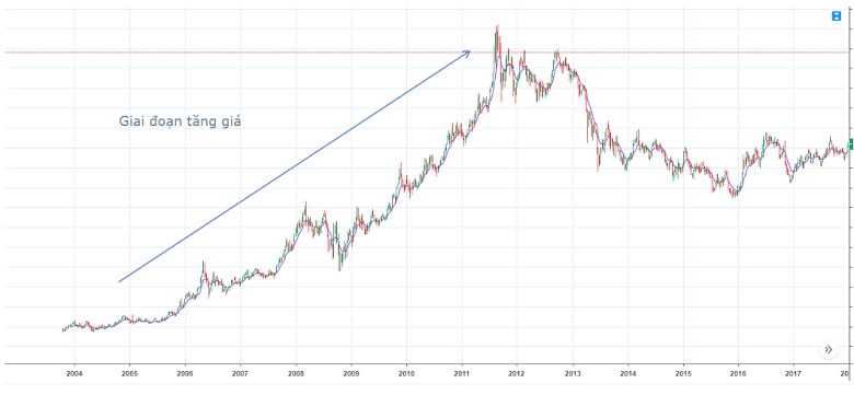 Giai đoạn Tăng giá