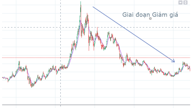 Giai đoạn Giảm Giá