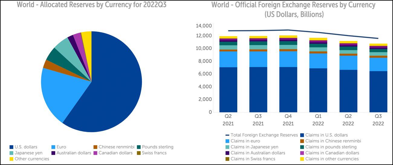 Distribución de las reservas por divisa Distribución de las reservas por divisa