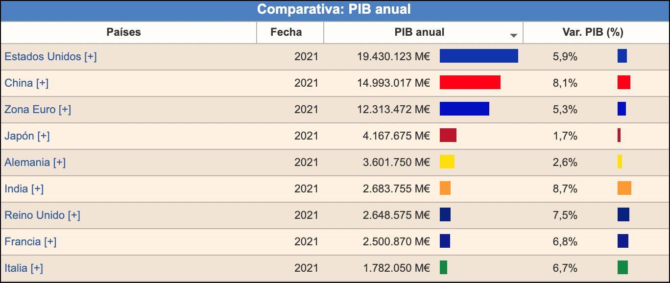 Primeras economías por PIB Primeras economías por PIB