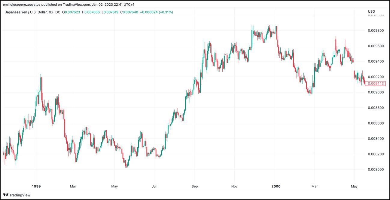 Evolución del cambio JPY/USD desde 1999 hasta Mayo de 2000 Evolución del cambio JPY/USD desde 1999 hasta Mayo de 2000