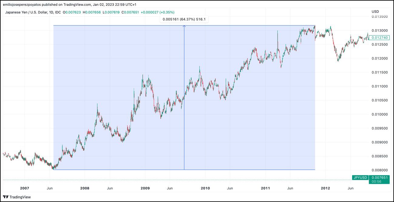 Evolución del cambio JPY/USD desde 2007 hasta 2012 Evolución del cambio JPY/USD desde 2007 hasta 2012