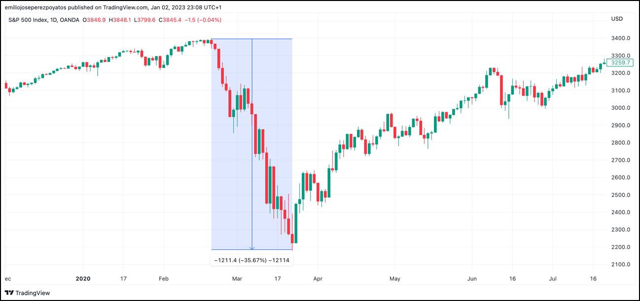 Detalle de S&P 500 en la crisis del COVID Detalle de S&P 500 en la crisis del COVID