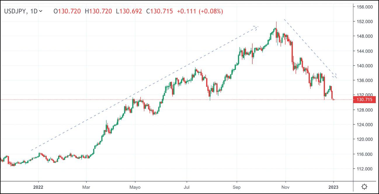 Detalle de evolución en par USD/JPY sobre periodo reciente Detalle de evolución en par USD/JPY sobre periodo reciente