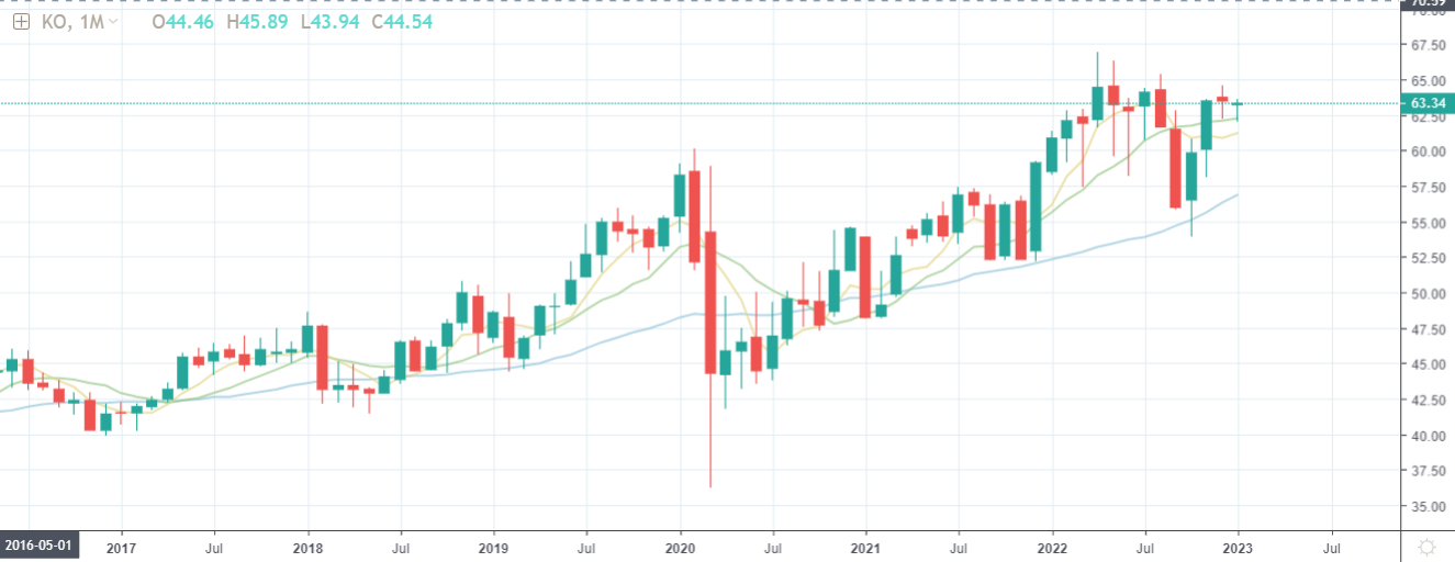 La tendencia de las acciones de Coca-Cola ha sido ascendente en los últimos 5 años.  La tendencia de las acciones de Coca-Cola ha sido ascendente en los últimos 5 años.