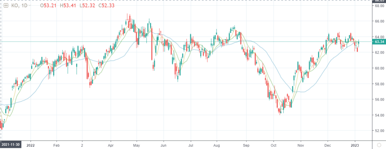Precio de las acciones de Coca-Cola en el último año. Las principales caídas responden a la incertidumbre en Rusia.  Precio de las acciones de Coca-Cola en el último año. Las principales caídas responden a la incertidumbre en Rusia.