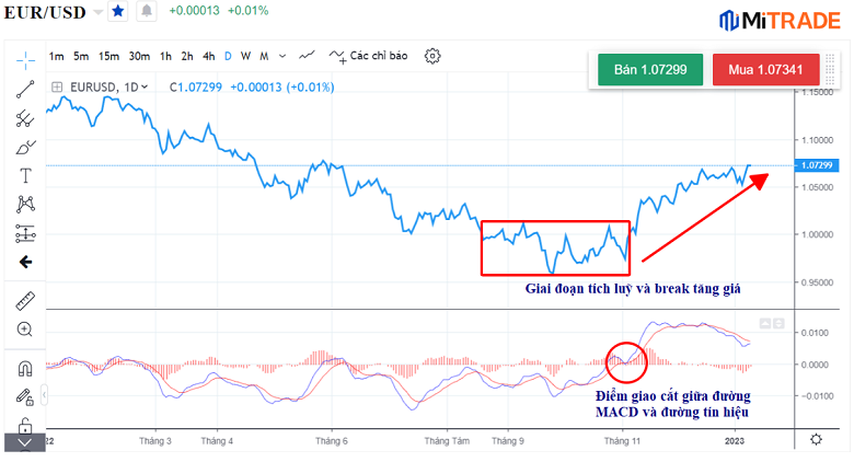 Biểu đồ giá tỷ giá EUR/USD