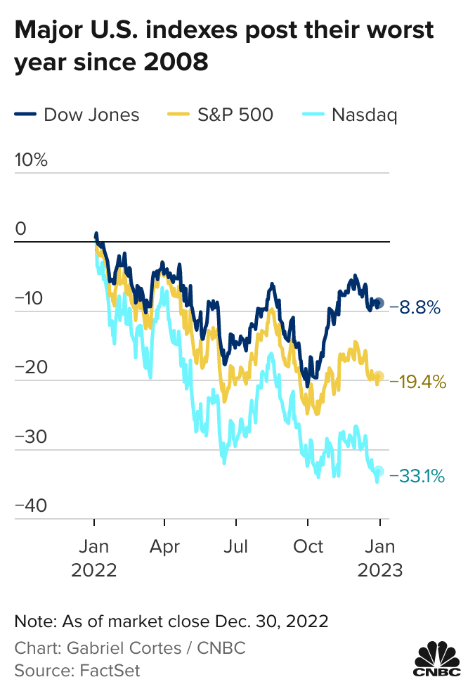 Major Asset Performance Review In 2022