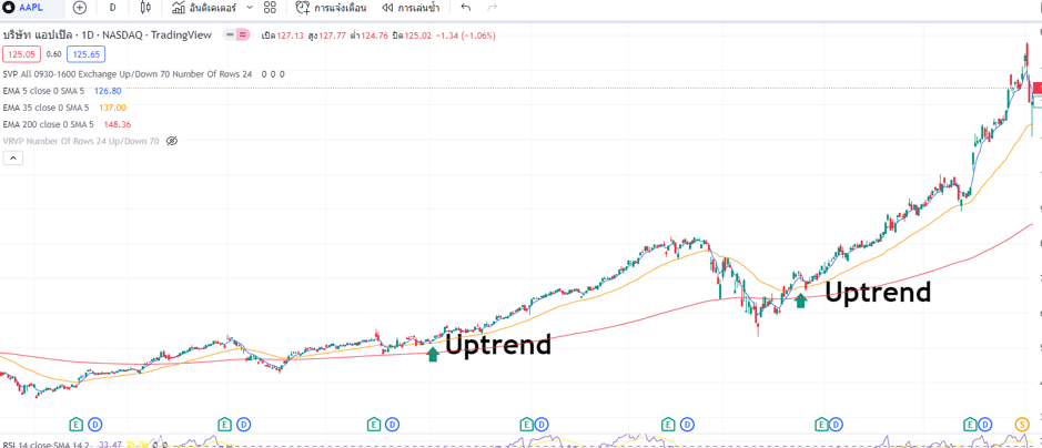 ตัวอย่างการใช้ Moving Average :uptrend ตัวอย่างการใช้ Moving Average :uptrend