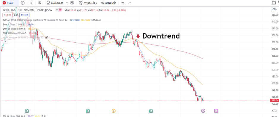 ตัวอย่างการใช้ Moving Average: downtrend ตัวอย่างการใช้ Moving Average: downtrend