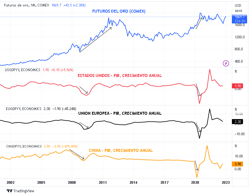 Evolución de los Futuros del Oro versus el Crecimiento Anual del PIB para Estados Unidos, China y la Unión Europea para el período 2001-2023