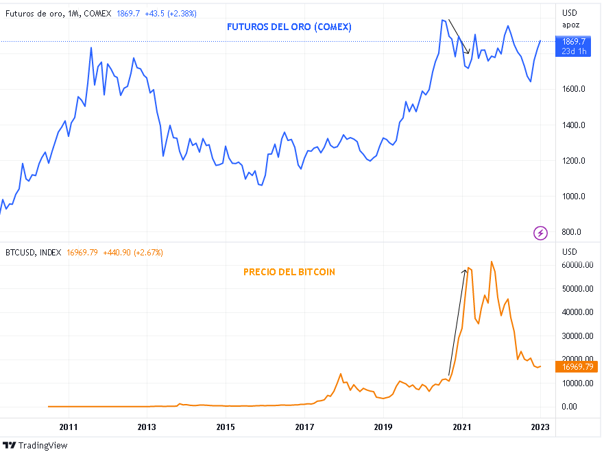 Evolución de los Futuros del Oro versus el Bitcoin para el período 2009-2023