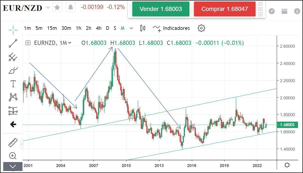 Precio de CFD EUR/NZD Precio de CFD EUR/NZD