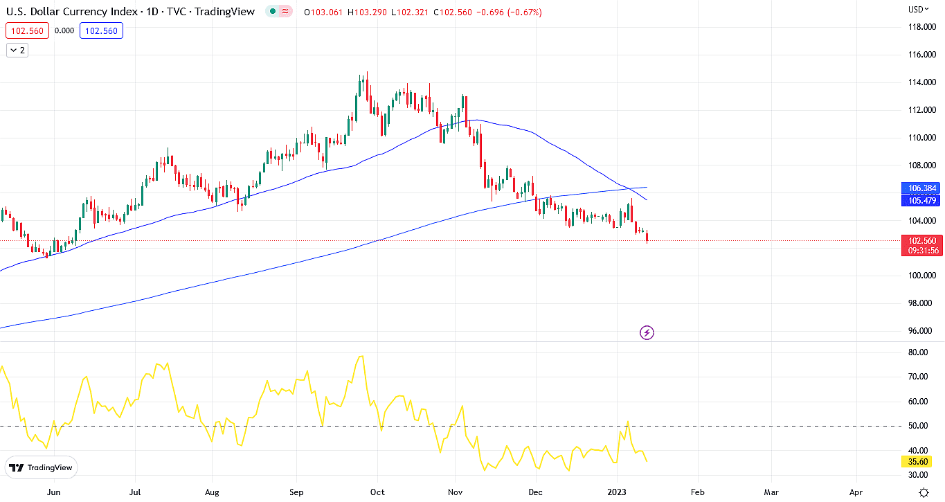 dxy price chart for us dollar dxy price chart for us dollar