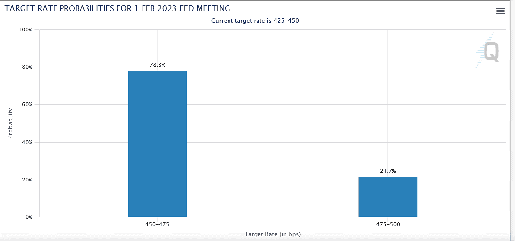US Dollar 2023 Forecast: Will Fed Hawks Aid Greenback Rally?