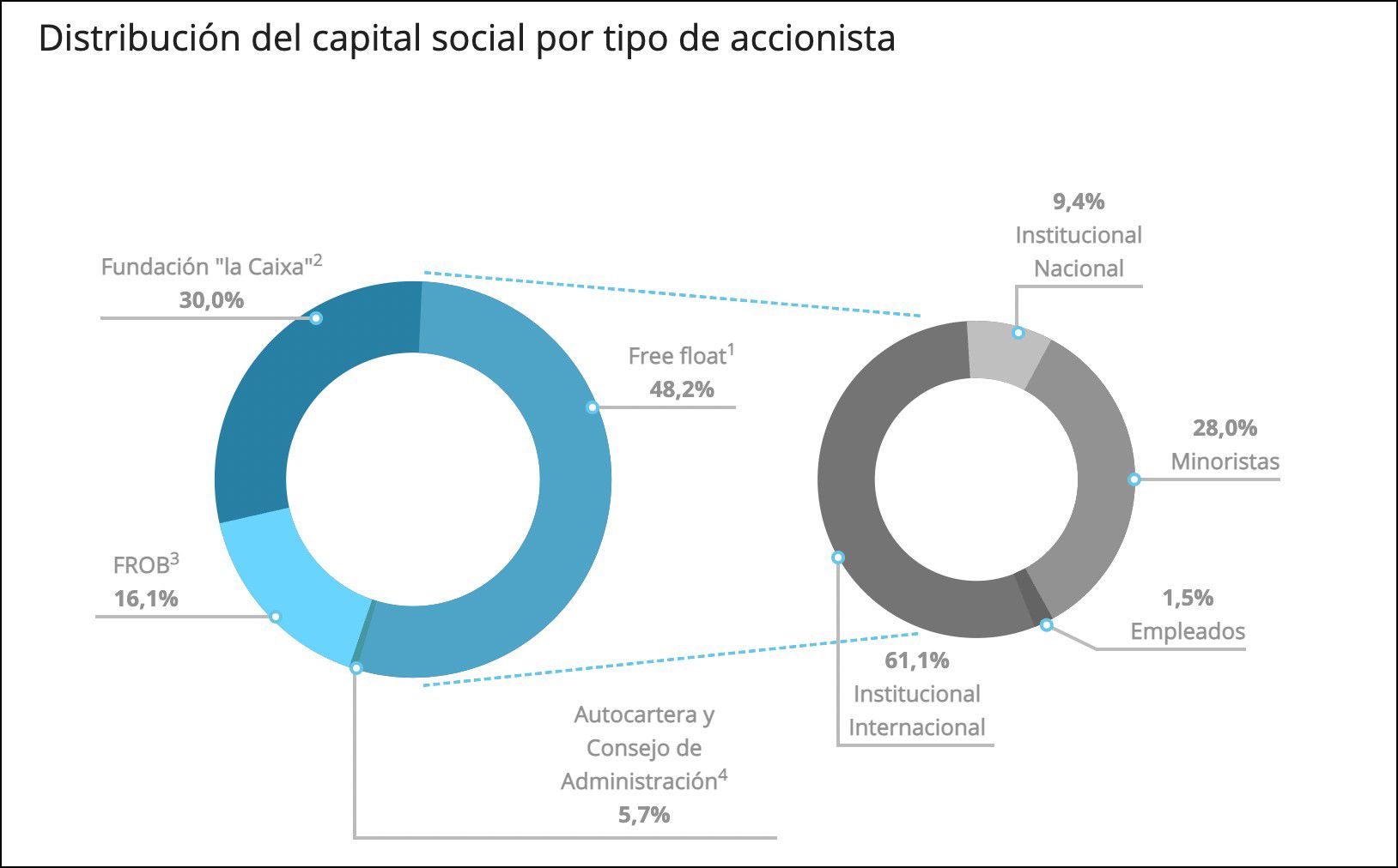 Distribución del accionariado de Caixabank Distribución del accionariado de Caixabank