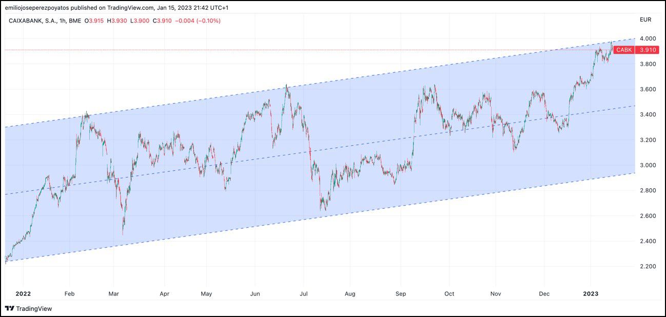 Detalle de cotización CABK en 2022 Detalle de cotización CABK en 2022