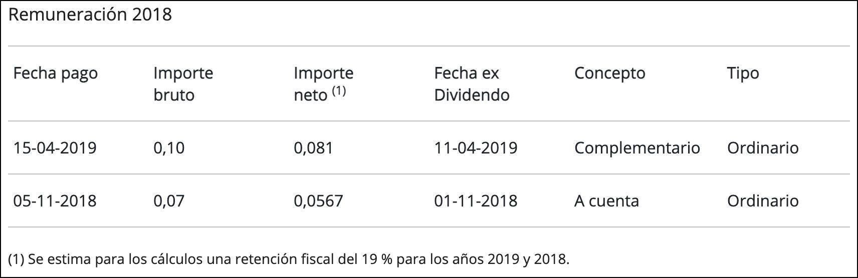 Detalle de la remuneración del ejercicio 2018 Detalle de la remuneración del ejercicio 2018