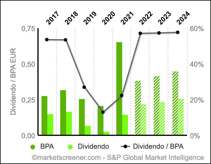 Detalle BPA y Dividendo de CABK comparados Detalle BPA y Dividendo de CABK comparados