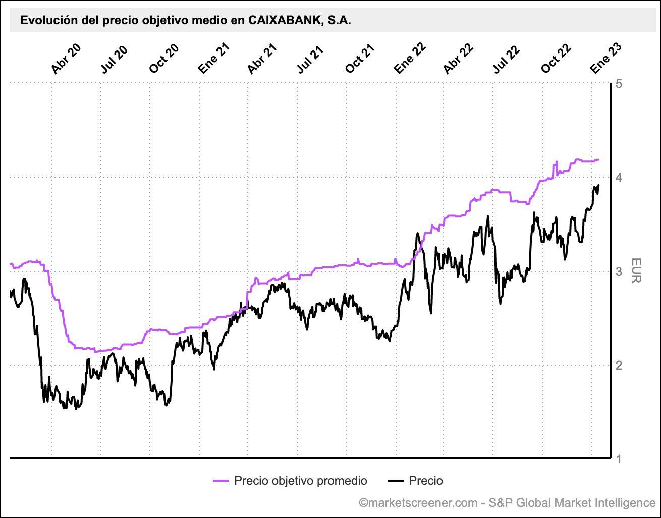 Detalle cotización CABK con precio objetivo medio comparado Detalle cotización CABK con precio objetivo medio comparado