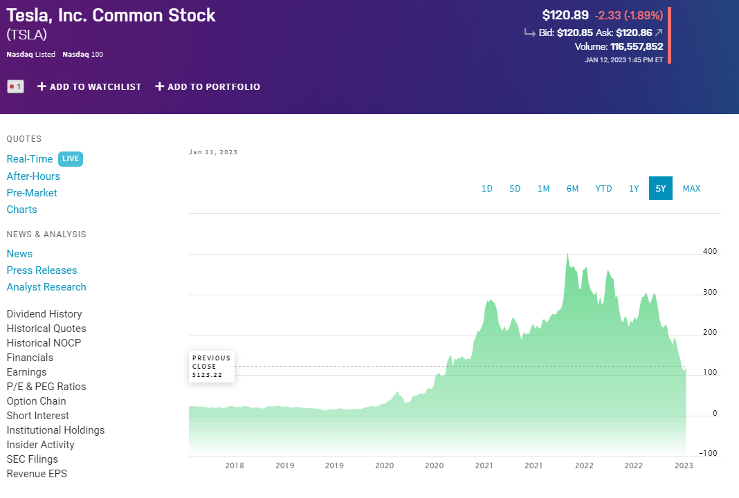 Tesla Price Prediction For 2023 – Just What Is TSLA Stock Going To Do?