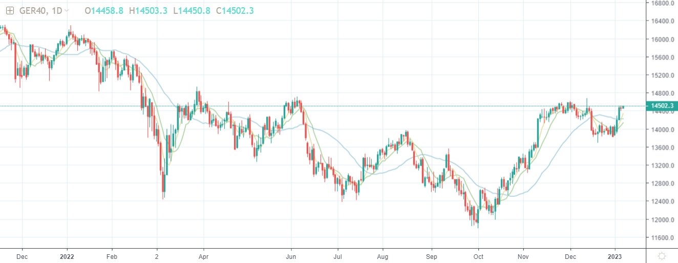 Tras un 2022 convulso, el DAX está recuperando los valores de hace 12 meses. Tras un 2022 convulso, el DAX está recuperando los valores de hace 12 meses.