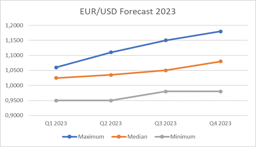 EURUSD Price Forecast 2023