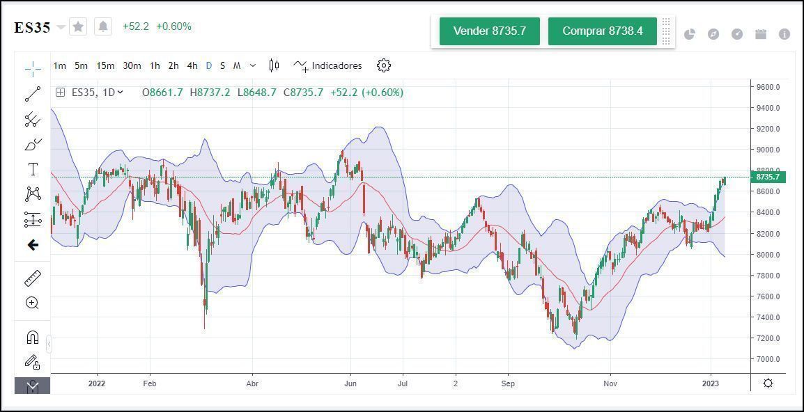 Variación de precio IBEX35 Variación de precio IBEX35