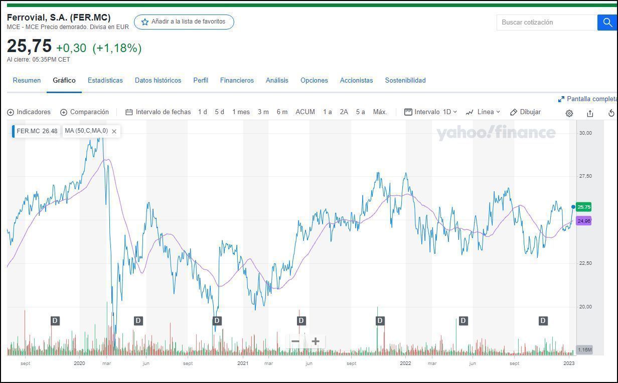 Cotización Ferrovial Cotización Ferrovial