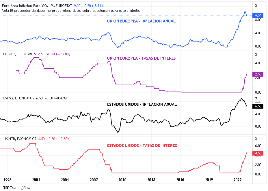 la Evolución de la Inflación Anual y las Tasas de Interés en la Unión Europea y Estados Unidos para el período 1997-2023  la Evolución de la Inflación Anual y las Tasas de Interés en la Unión Europea y Estados Unidos para el período 1997-2023