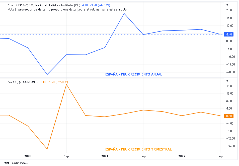 la Evolución del PIB Anual y Trimestral de España para el período 2019-2022 la Evolución del PIB Anual y Trimestral de España para el período 2019-2022