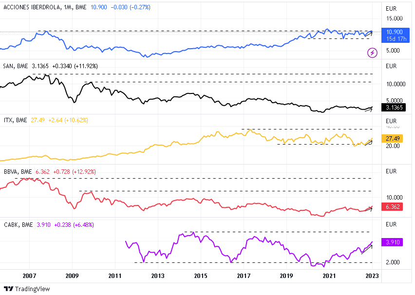 la Evolución de la Cotización Mensual de las 5 Acciones Principales del IBEX 35 para el período 2006-2023 la Evolución de la Cotización Mensual de las 5 Acciones Principales del IBEX 35 para el período 2006-2023