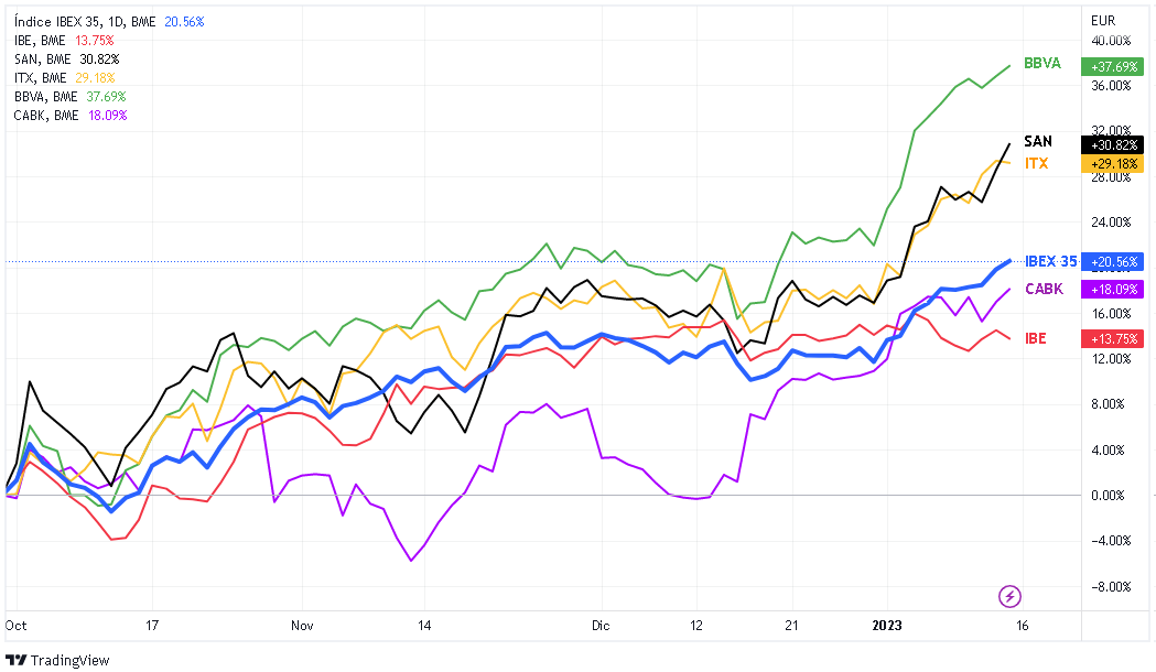 El comportamiento del IBEX 35 El comportamiento del IBEX 35