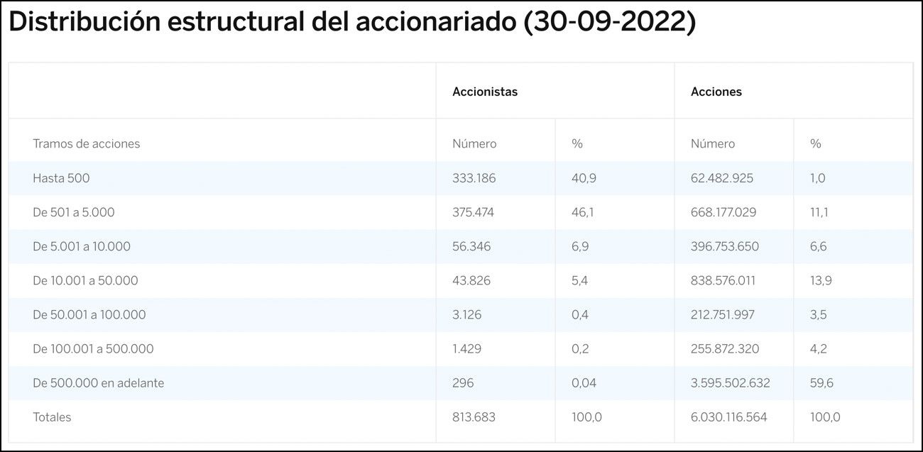 Distribución del accionariado de BBVA Distribución del accionariado de BBVA