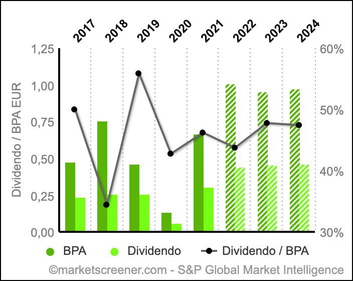 Relación BPA – Dividendo de BBVA Relación BPA – Dividendo de BBVA