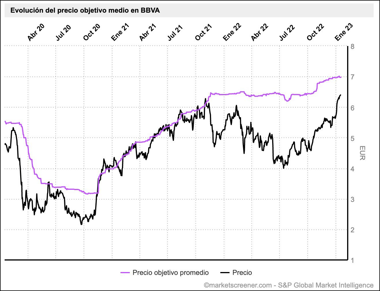 Evolución del precio objetivo medio en BBVA Evolución del precio objetivo medio en BBVA