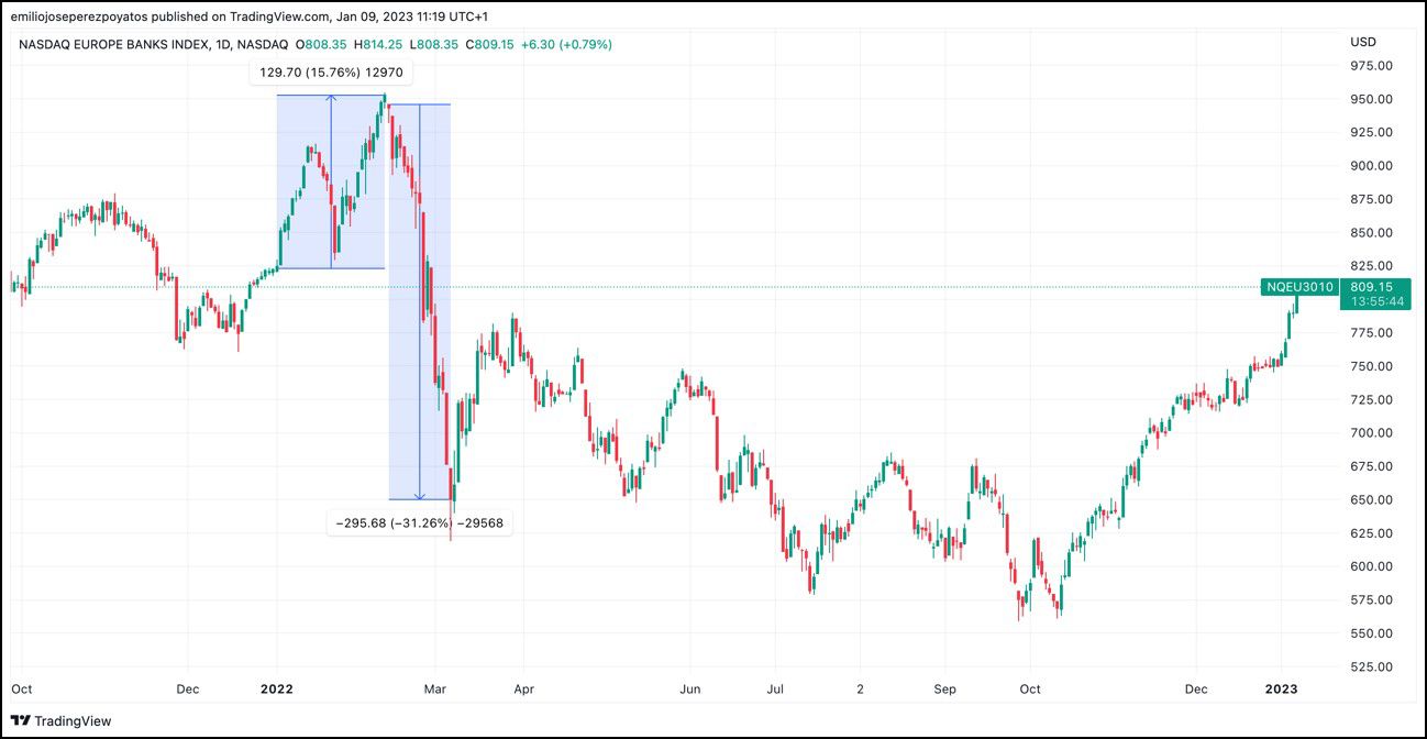 Detalle de cotización NASDAQ EUR BANKS INDEX en 2022 Detalle de cotización NASDAQ EUR BANKS INDEX en 2022