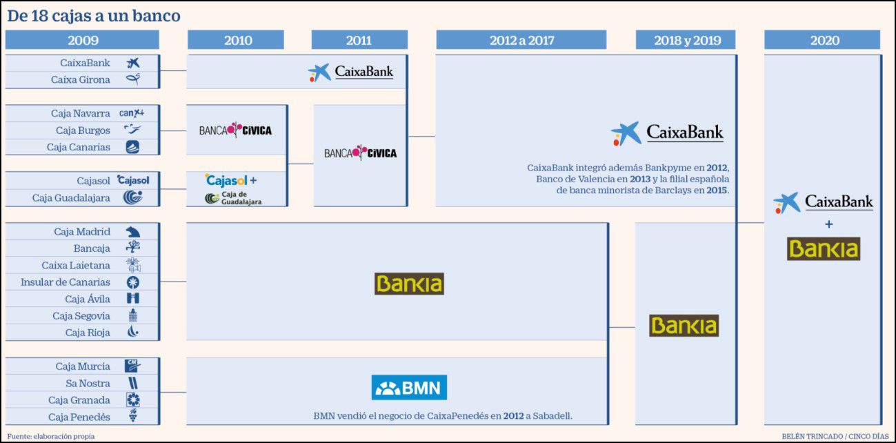 Esquema de entidades en la fusión Caixabank + Bankia Esquema de entidades en la fusión Caixabank + Bankia