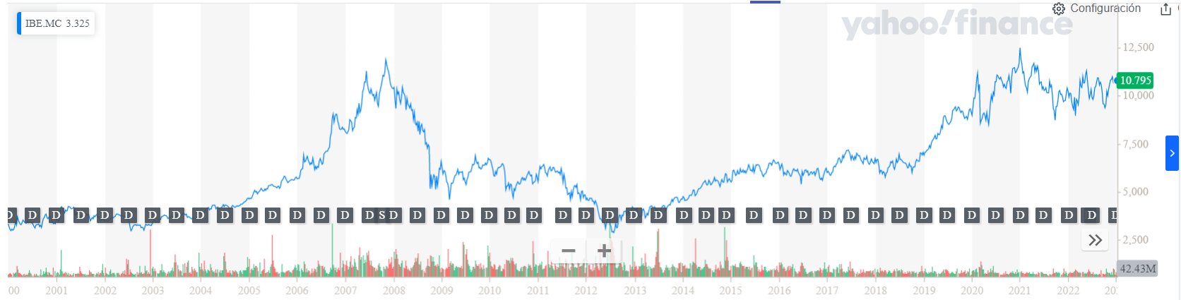 La tendencia alcista ha sido una constante en los últimos 5 años. La tendencia alcista ha sido una constante en los últimos 5 años.