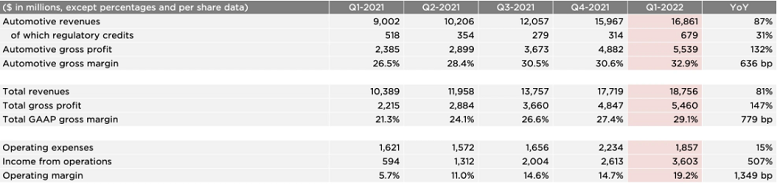 Kết quả kinh doanh Q1/2022 của Tesla