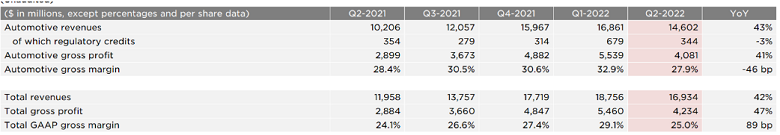 Kết quả kinh doanh Q2/2022 của Tesla